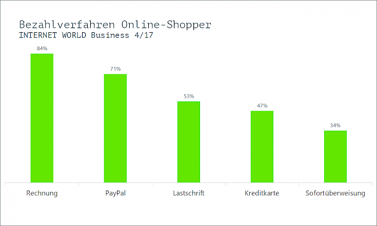 Bezahlverfahren E-PAYMENT-Studie 2017 von INTERNET WORLD Business