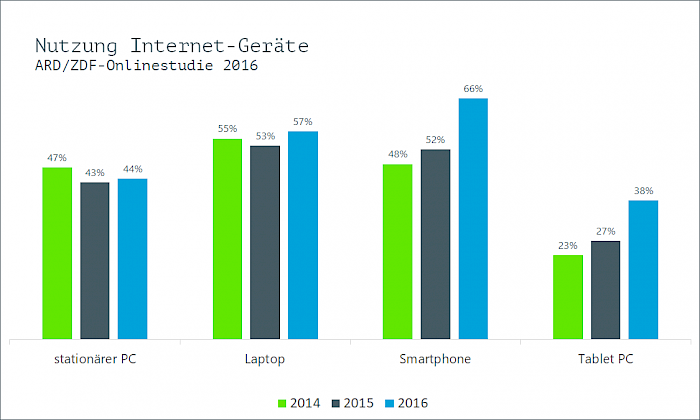 Nutzung Internet-GeräteARD/ZDF-Onlinestudie 2016