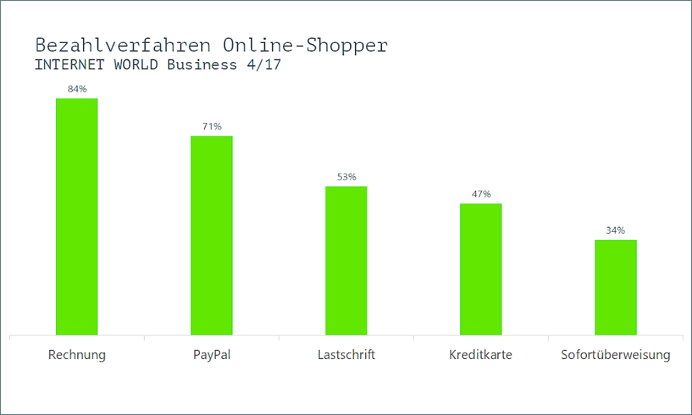 Bezahlverfahren E-PAYMENT-Studie 2017 von INTERNET WORLD Business